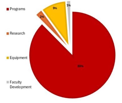 88% of grant funds awarded in FY25 directly support Simposn College's students through various programs.