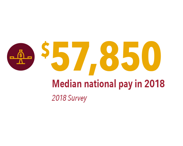 $57,850 – median national pay in 2018