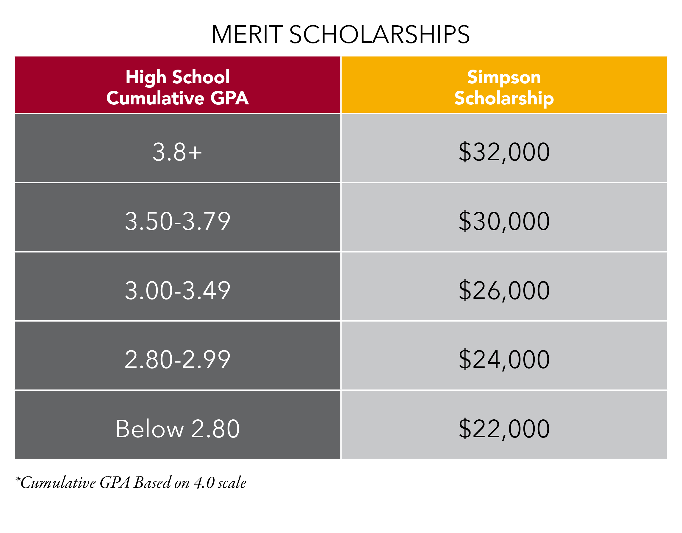 High School GPA Compared to Simpson Scholarship